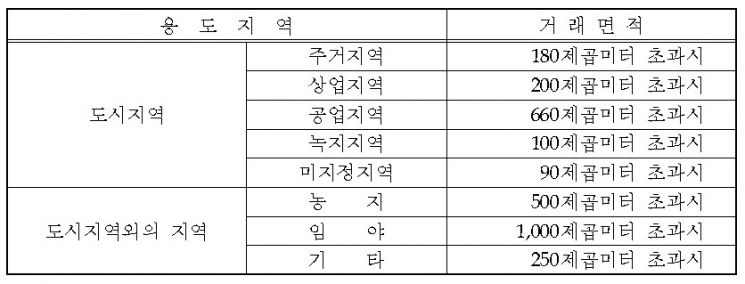 토지거래계약 시 허가를 받아야 하는 면적.