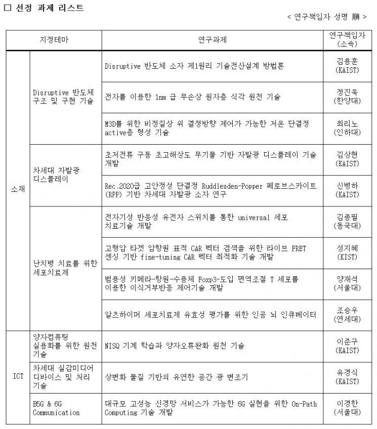 삼성전자, 미래기술 육성에 올해도 두 팔 걷어…소재·ICT 등 연구지원