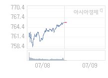 7월 9일 코스닥, 4.50p 오른 770.46 출발(0.59%↑)