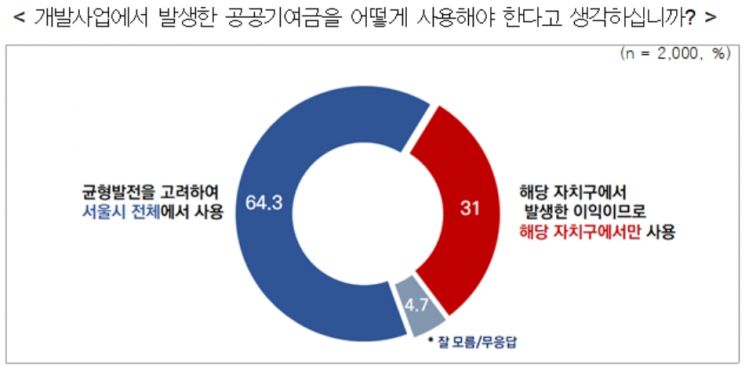 시민 64% "강남권 개발이익, 서울 전역에서 골고루 공유해야"