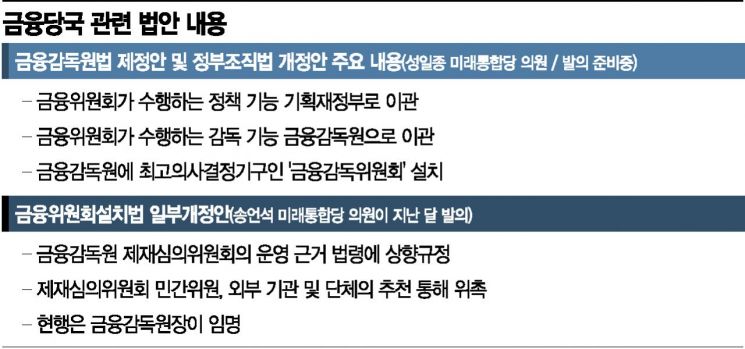 "금융위 해체하고 감독기능 독립"…금융당국 정조준하는 국회(종합)