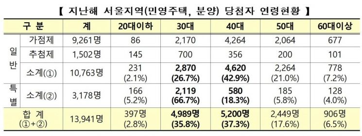 국토부 "등록임대 세제혜택, 현 정부가 만든 것 아냐"