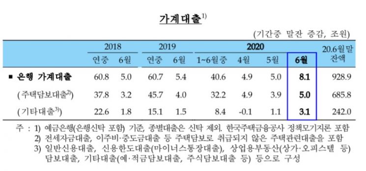 지난달 가계대출 8조원 넘게 늘었다…주택거래 + SK바이오팜 영향