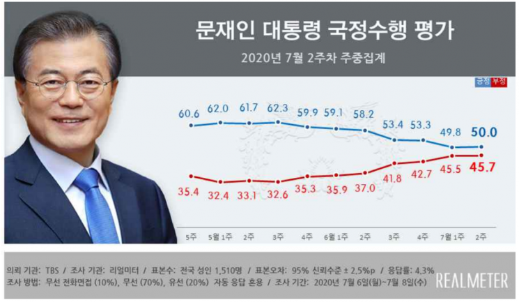 문 대통령 국정 지지율 50%…소폭 반등 [리얼미터]