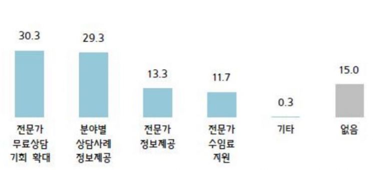 '소기업·소상공인 전문지식 분야 애로현황 조사' 중 가장 필요한 지원 사업