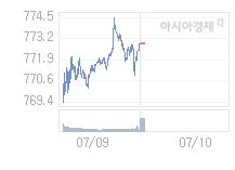 7월 10일 코스닥, 0.85p 오른 773.75 출발(0.11%↑)