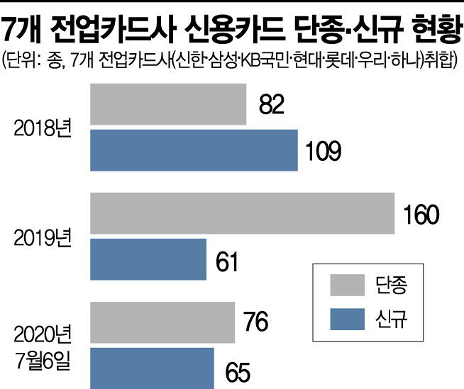 상반기 단종카드, 2017년 전체 숫자 넘었다…"알짜카드 76종 사라져"