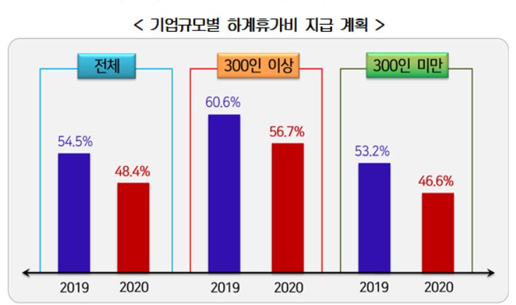 올해 직장인 여름휴가 평균 3.8일…기업들 "휴가비 지급 줄일 것"