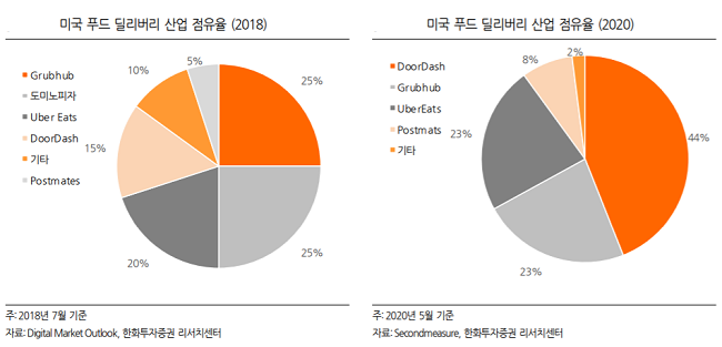 [해외주식 돋보기]"우버, 포스트메이트 인수로 배달 사업 강화"