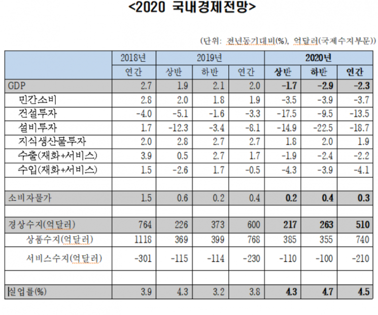한경연 "올해 韓 경제성장률 -2.3% 전망…IMF 이후 최저치"