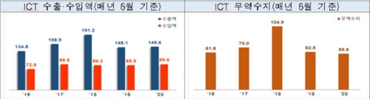 韓 ICT 수출, 3개월만에 증가…반도체↓