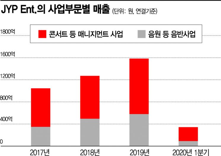 JYP엔터, 콘서트는 못하지만…신인 ·한한령 해제가 '위안'
