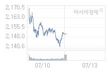 7월 13일 코스피, 20.26p 오른 2170.51 출발(0.94%↑)