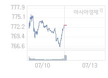 7월 13일 코스닥, 5.11p 오른 777.92 출발(0.66%↑)