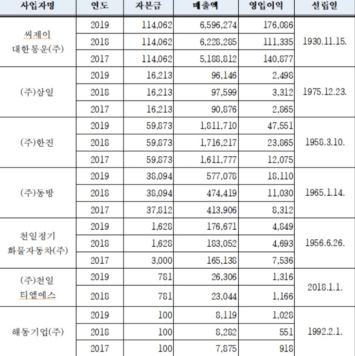 담합 가담 7개 사업자 일반 현황.(자료=공정거래위원회)