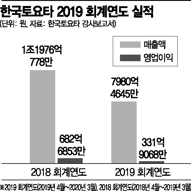 토요타마저 영업익 반토막…일본차 수난시대