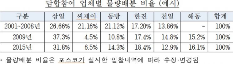 자료=공정거래위원회