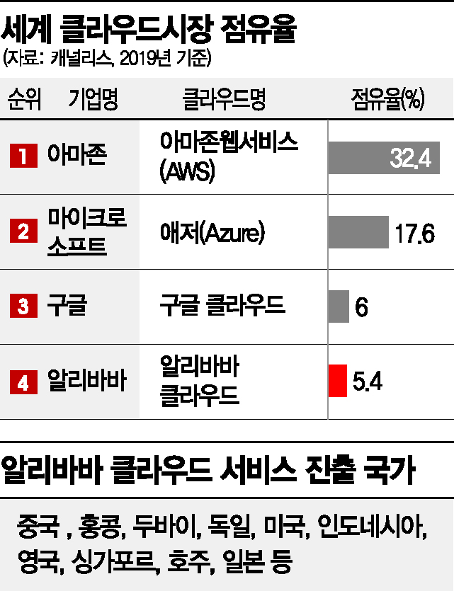中 클라우드, 美 빅3에 도전장