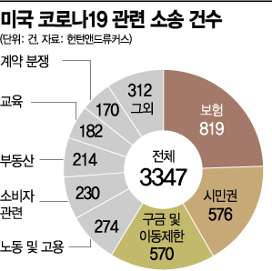 "인원은 줄고 일감은 늘고" 코로나19에 울고 웃는 변호사들
