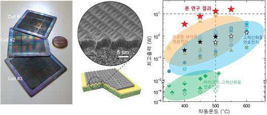 '고체산화물 연료전지'의 한계를 넘다.. 상용화 초석