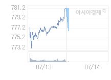 7월 14일 코스닥, 5p 내린 776.19 출발(0.64%↓)