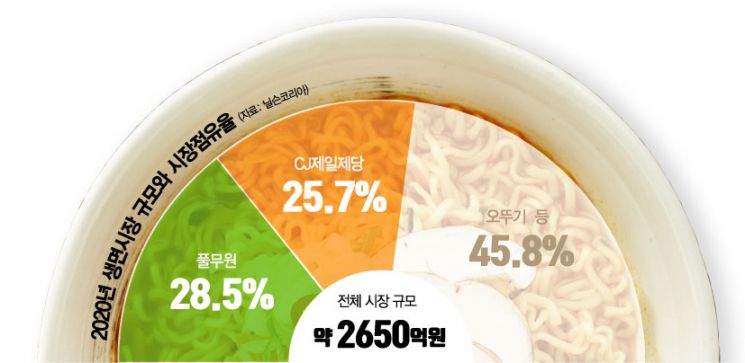 [단독] 풀무원, 생면 시장에 사활 건다…800억 들여 생면 공장 증설