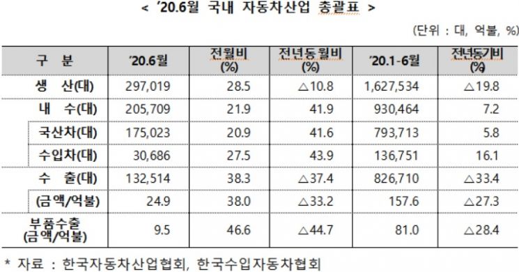 상반기 車수출 11년만에 100만대 무너졌다