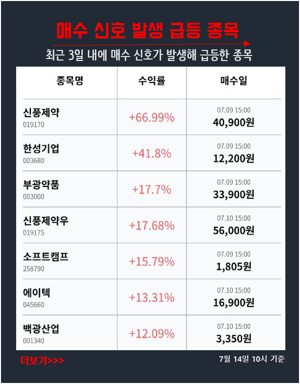 지금 눈여겨봐야 할 매수신호 급등주_신풍제약, 한성기업, 부광약품 등