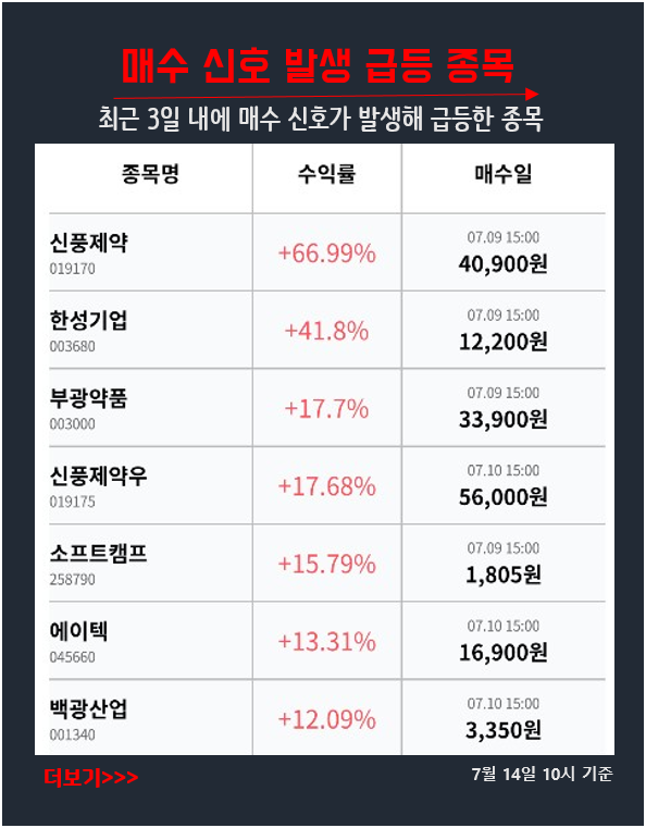 지금 눈여겨봐야 할 매수신호 급등주_신풍제약, 한성기업, 부광약품 등 