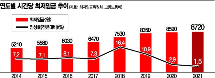 최저임금 개편안 잇따라…野 "성장률 반영, 정부가 정하라" 與 "임금위 격상"