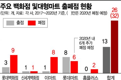 [규제의 덫]대형유통 의무휴업 전면 적용 땐 매출 9.7兆 감소