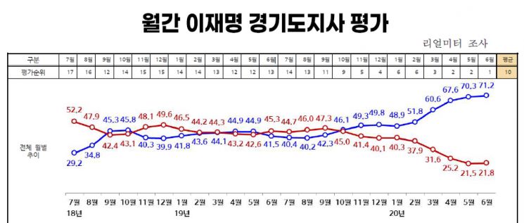'일 잘하는 도지사 뽑힌 이재명'…71.2% 지지율로 전국 1위