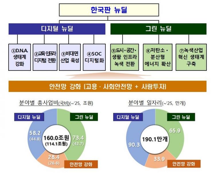 한국판 뉴딜에 5년간 160조 투입…190만1000개 일자리 창출