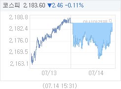 7월 14일 코스피, 2.45p 내린 2183.61 마감(0.11%↓)