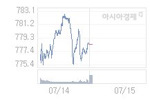 7월 15일 코스닥, 4.75p 오른 783.14 출발(0.61%↑)