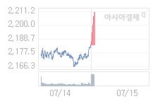 7월 15일 코스피, 25.12p 오른 2208.73 출발(1.15%↑)