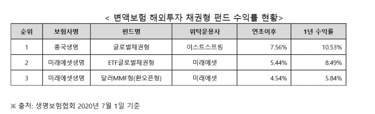 흥국생명, 변액보험 글로벌채권형 수익률 1위 유지