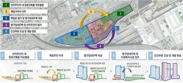 ▲ 영등포 쪽방촌 주거환경 개선 및 도시 정비를 위한 공공주택사업의 선이주 선순환 개념도 (제공=국토교통부)