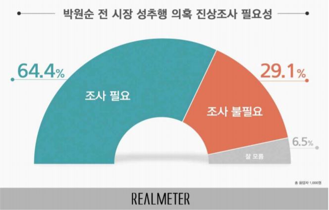 박원순 성추행 의혹, "진상조사 필요하다' 64.4% 