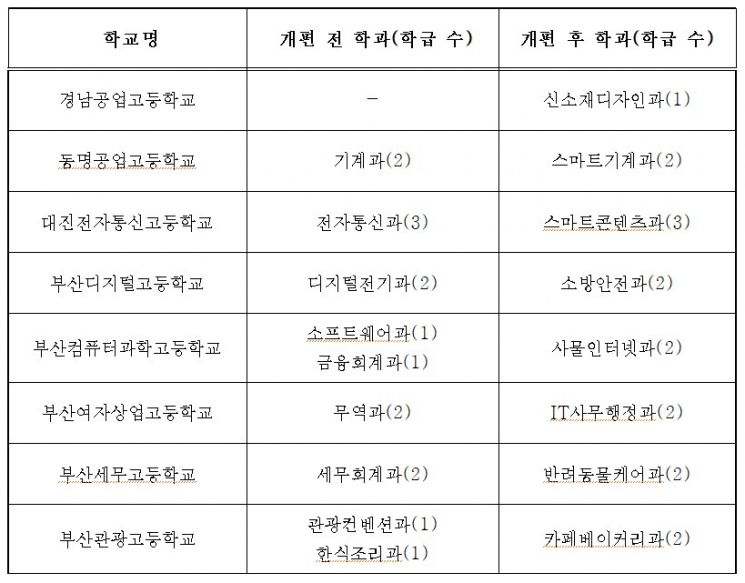 부산시교육청의 특성화고 학과 개편안.