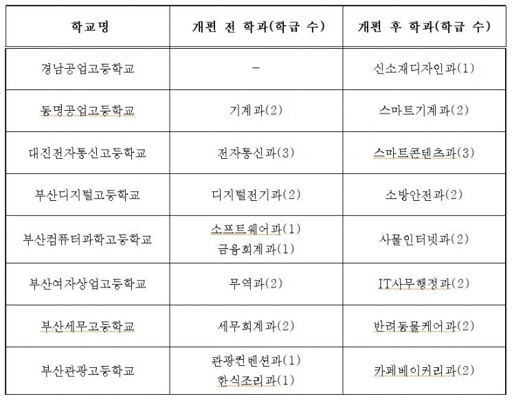 부산 특성화고, 시대에 맞는 신산업 학과로 바뀐다