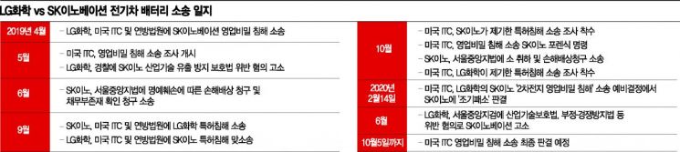 K배터리 속도전…LG·SK 배터리 소송전 어디까지 왔나