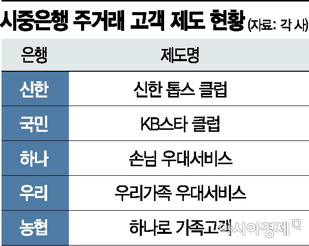 하나銀, 주거래 고객 기준 완화…“더 많은 고객 혜택”