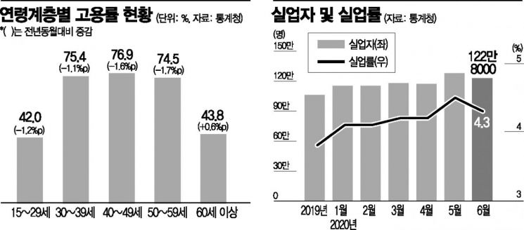 청년은 코로나發 고용한파…고령 취업자만 '곁불 온기'(종합)