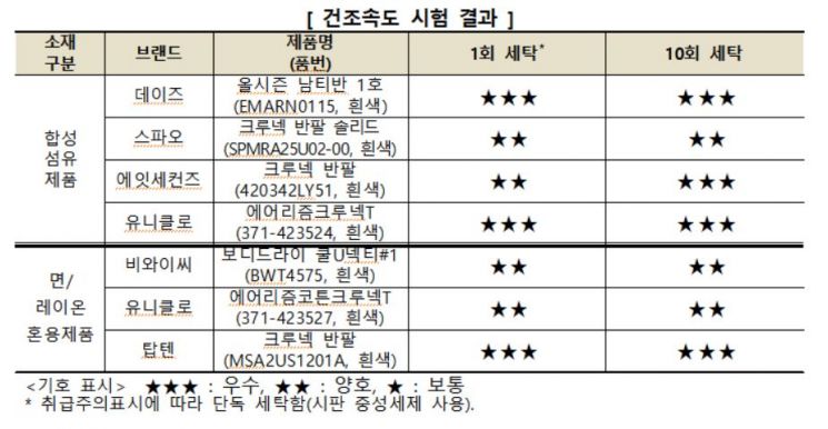 소비자원 "유니클로 '에어리즘' 향균성 개선필요…교환 및 환불 조치"