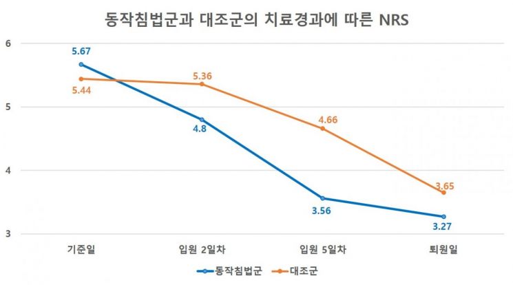 "동작침법, 교통사고로 인한 목 통증에 빠른 효과"