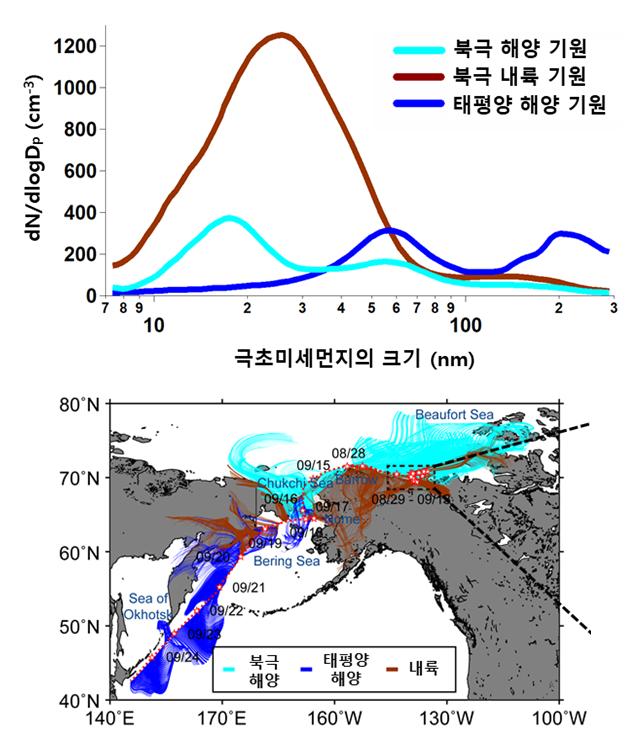 지구온난화가 '북극의 극초미세먼지'를 만든다
