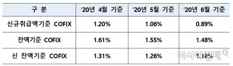 또 내려간 코픽스…1%대 주담대 나온다