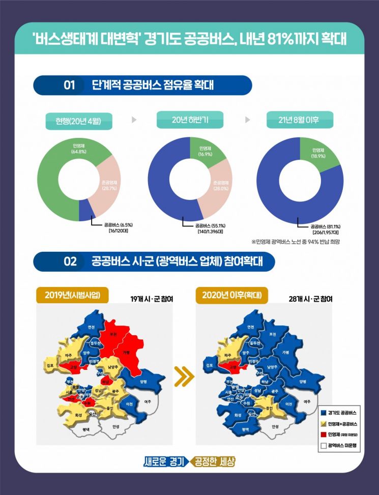 경기도, 내년까지 광역버스 81% '노선입찰형 공공버스' 전환