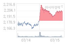 7월 16일 코스피, 1.42p 오른 2203.30 출발(0.06%↑)
